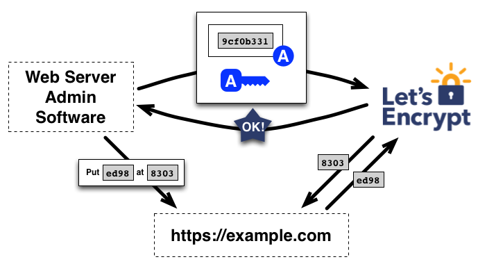 Erfordert Autorisierung um für example.com zu agieren